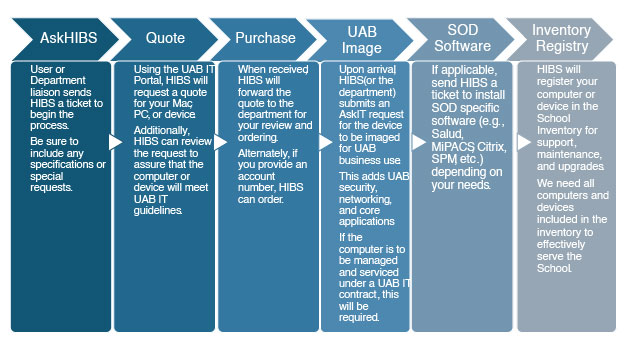 Ask HIBS HArdware and Software Requests Flowchart